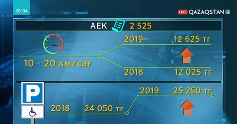 Айыппұлдар мен көлік салығы өседі