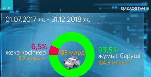 Медициналық-әлеуметтік қорға түскен жарна көлемі 133 миллиард теңгеге жеткен