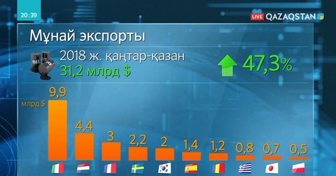 Қазақстанның мұнай экспорты артып келеді