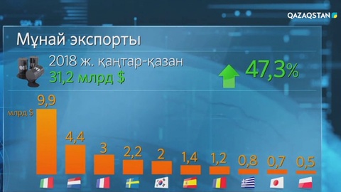Қазақстанның мұнай экспорты артып келеді