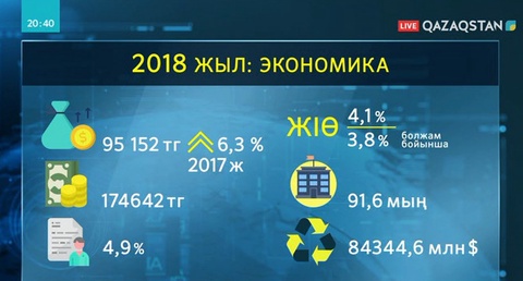 2018 жылғы экономикалық көрсеткіштер