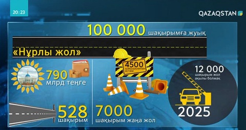 «Нұрлы жол» бағдарламасы аясында елімізде мыңдаған шақырым жол салынып, жөнделді