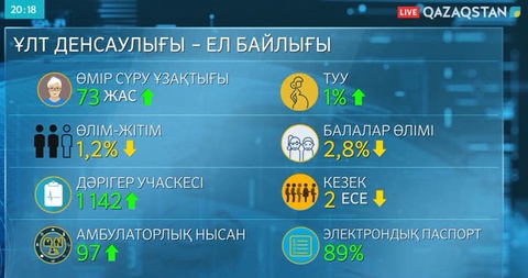 Қазақстандағы өмір сүру ұзақтығы 73 жасқа жеткен