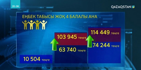Атаулы әлеуметтік көмектің нақты қаншаға ұлғаятыны белгілі болды