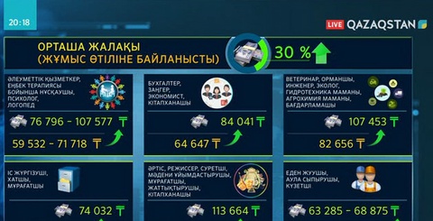 «Әлеуметтік қамқорлық» шаралары.  Әртүрлі сала қызметкерлерінің жалақысы