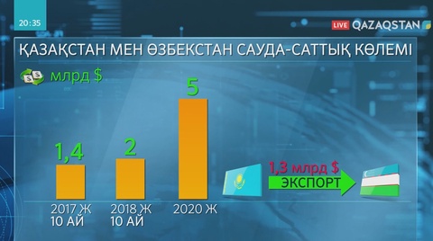 Қазақстан мен Өзбекстан арасындағы сауда көлемі артады