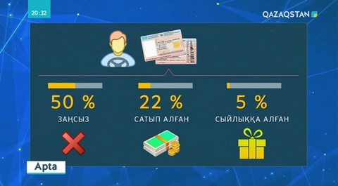 Ішкі істер министрлігі 1 шілдеден бастап жүргізуші куәлігін бермейді