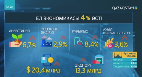 Қазақстанда жалпы ішкі өнім 4 пайызға өсті