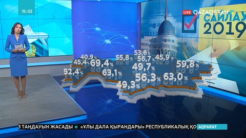 Нұр-Cұлтан қаласының уақытымен сағат 14:00-ге дейін ел бойынша сайлаушылардың 51,8%-ы өз таңдауын жасаған