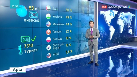 Қазақстандықтар бір жылда орта есеппен 2,7 миллиард долларды шетелде демалуға жұмсайды