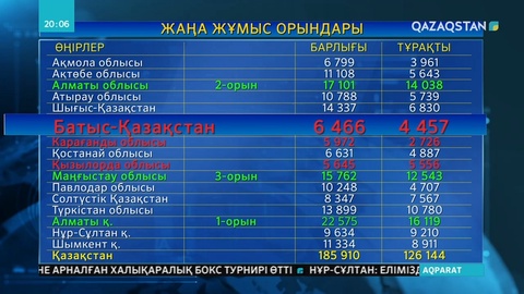 ҚР Еңбек және халықты әлеуметтік қорғау министрі  6 айда ашылған жұмыс орындары туралы ақпарат берді