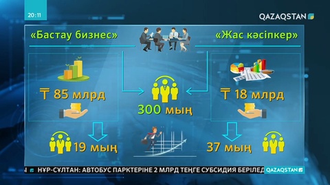«Bastau Бизнес» және «Жас кәсіпкер» бағдарламалары бойынша қысқа мерзімді оқу курстарына қамту аясы кеңейді