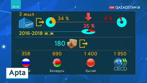 Отандық өндірушілерді қолдауға бөлінген 600 миллиард теңге тиісті адресатына жетпеген