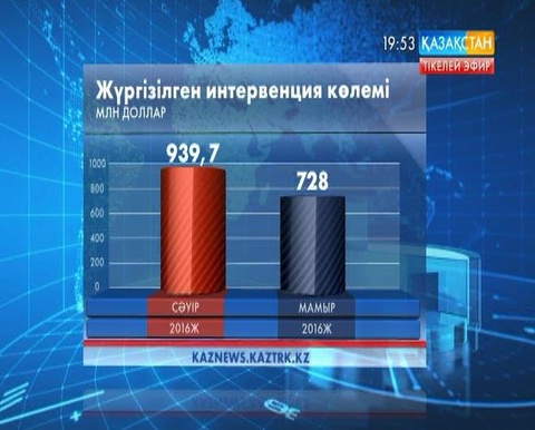 Ұлттық Банкі бір айда 728 млн долларға интервенция жасады