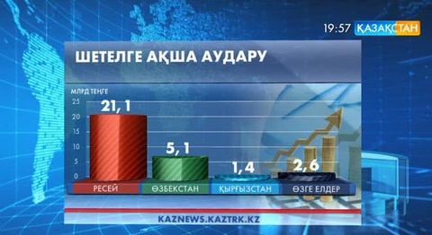Қазақстан халқы шетелге 1 айда 30,2 млрд теңге аударған
