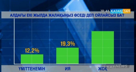 Теңге еркін айналымға жіберілгелі бері қазақстандықтардың 3,6 пайызының ғана жалақысы өскен