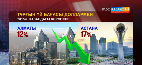Қазанда доллармен бағаланған тұрғын үй бағасы төмендеді