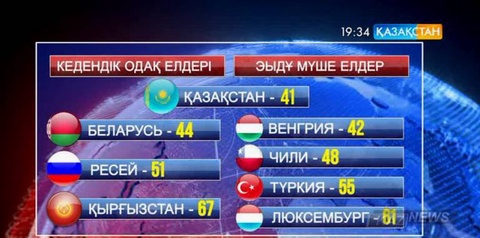 Қазақстан «Doing Business - 2016» рейтингісінде 41-орында