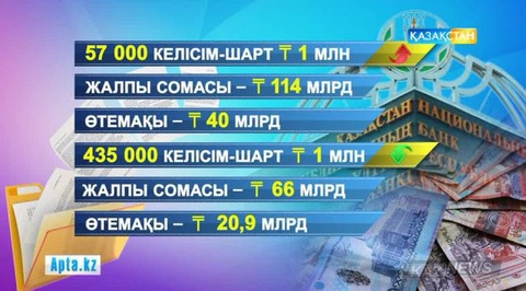 Екінші деңгейлі банктердің салымшыларына берілетін өтемақы көлемі бекітілді