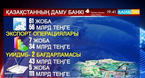Қазақстанның даму банкі өңдеу өнеркәсібін қолдау мақсатында ауқымды 61  жобаны қаржыландырды