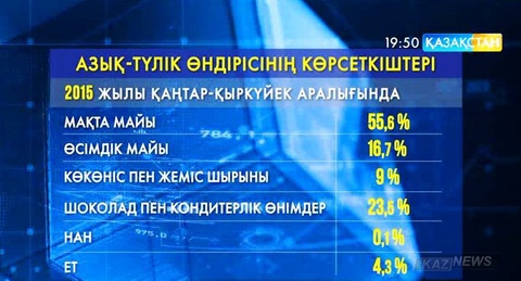 Қазақстанда азық-түлік өндірісі баяулады