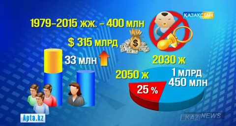 Қытайда бала тууға шектеу қоюдың нәтижесі қандай болды? (ВИДЕО)