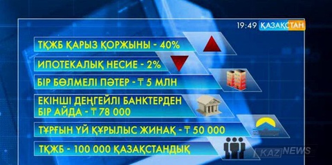 Халық екінші деңгейлі банктердің ипотекасынан Тұрғын үй құрылыс жинақ банкіне ауысып  жатыр