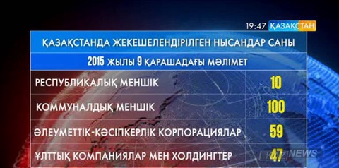 Қазақстанда жекешелендіру аясында осы уақытқа дейін 217 нысан сатылды