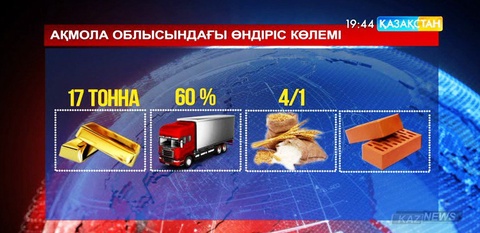 Ақмола облысының экономикасына 135 миллиард теңге инвестиция тартылған