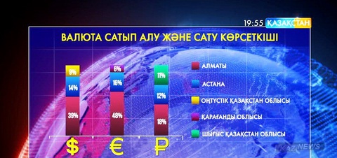 Валюта айырбастау пункттерінің жұмысы биыл едәуір жақсарған