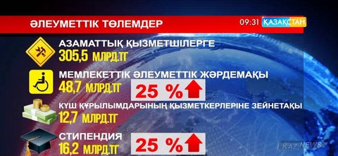 Алдағы үш жылда әлеуметтік салаға бөлінетін бюджет арта түспек