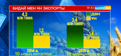Бидай экспорты 21 пайызға азайды