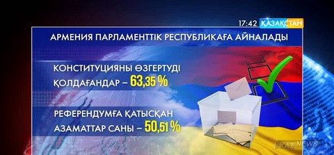 Арменияда өткен референдумда халықтың басым көпшілігі президенттік басқару жүйесін парламенттікке өзгертуді қолдады
