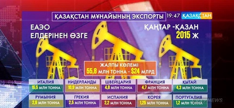 Біздің мұнайды қандай мемлекеттер тұтынып отыр?