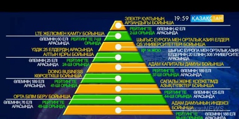 Қазақстан ТМД-да ең бақытты ел рейтингі бойынша 3-ші орында тұр