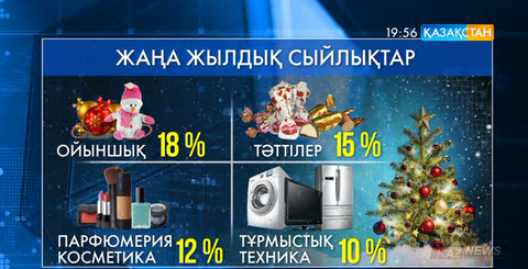 Жаңажылдық сыйлыққа орта есеппен 15 240 теңге жұмсалады