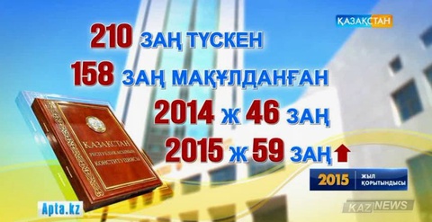 Биыл Мәжіліс 158 заңды мақұлдады