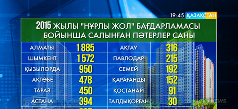 Биыл «Нұрлы жол» мемлекеттік бағдарламасы бойынша жалға берілетін тұрғын үй құрылысы жоспардан артығымен орындалды