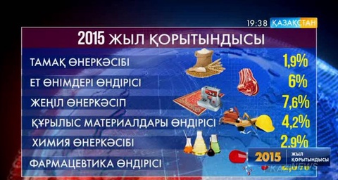 Биыл отандық өңдеуші өнеркәсіп жоғары өсім көрсетті