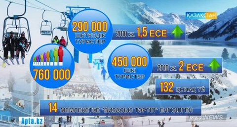 Қысқы туризм қалай дамуда?