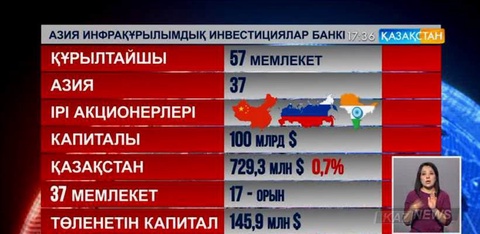 Қазақстан Азия инфрақұрылымдық инвестициялар банкінің құрылтайшы-мүшесіне айналады
