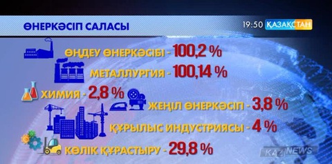 Қазақстанда 2015 жылы өңдеу өнеркәсібі 100,2 пайызға артқан