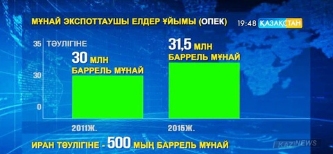 Иранның әлемдік нарыққа оралуы мұнай бағасын 28 долларға төмендетті