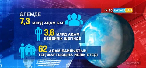 Oxfam: Әлем халқының тең жартысы кедейлер санатында