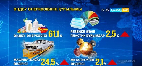 2015 жылы СҚО-ға 150 миллиард теңге инвестиция тартылып, 27 мыңнан астам адам тұрақты жұмыс тапты