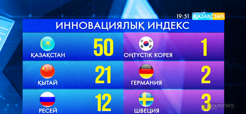 Қазақстан – әлемдегі ең үздік инновациялық экономикалы елдердің қатарында