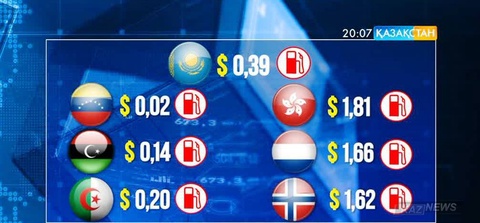Қазақстан әлемдегі жанар-жағар майы ең арзан елдер тізіміне кірді