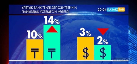 Теңгемен салынған депозиттердің пайыздық үстемесі артады (толығырақ)