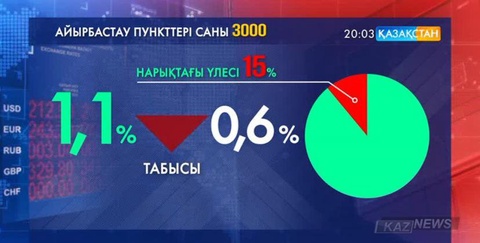 Валютаны сатып алу мен сату арасындағы айырмашылық айырбастау тіректерінің жабылып қалмау мақсатында ұлғайтылған