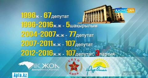 Қазақстанда парламентаризм институтының қалыптасуы (КЕСТЕ)